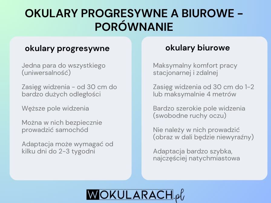 Okulary biurowe a progresywne - różnice