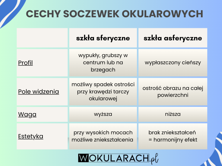 soczewki asferyczne - infografika